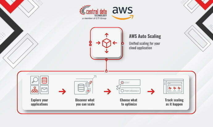 Auto Scaling, a Fundamental Key to Optimizing Application Performance
